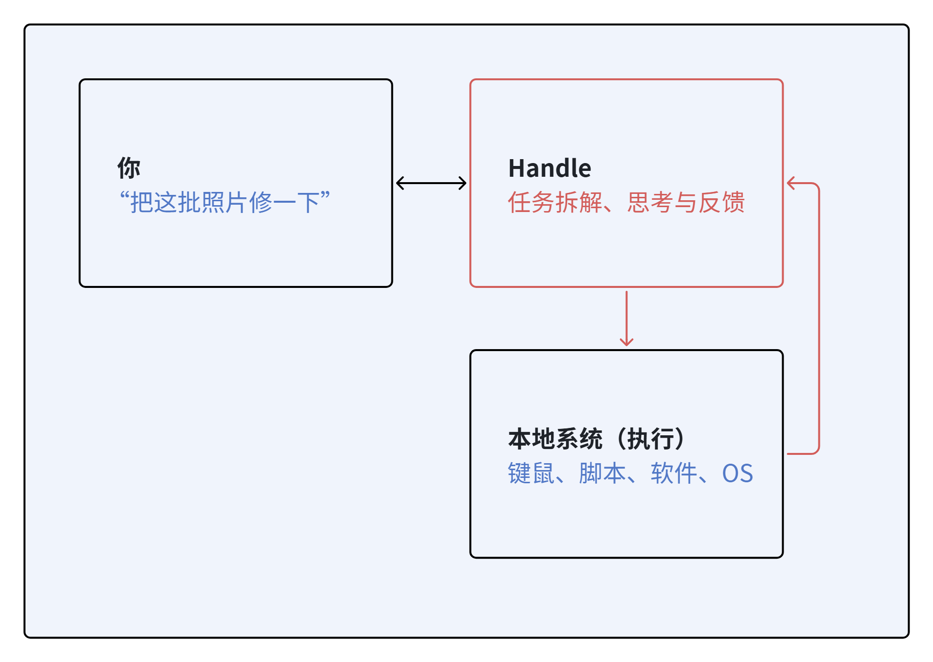 Handle process